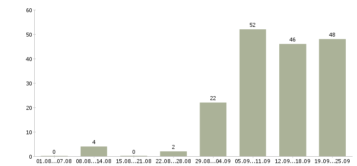 Работа менеджер по развитию бренда Санкт-петербург - Число вакансий Санкт-петербург по специальности менеджер по развитию бренда за 2 месяца