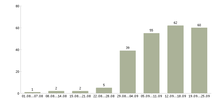 Работа подработка Удмуртия - Число вакансий Удмуртия по специальности подработка за 2 месяца