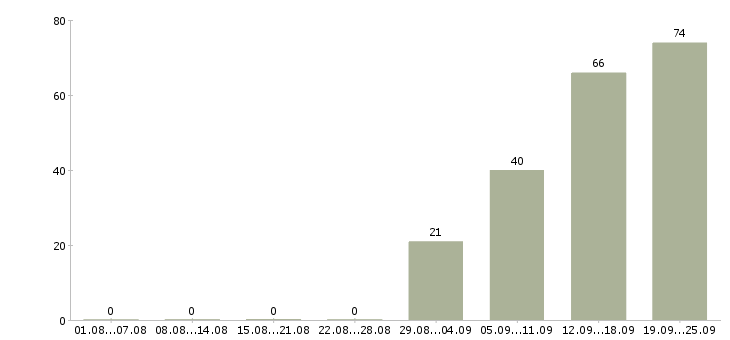 Работа выходные Улан-удэ - Число вакансий Улан-удэ по специальности выходные за 2 месяца