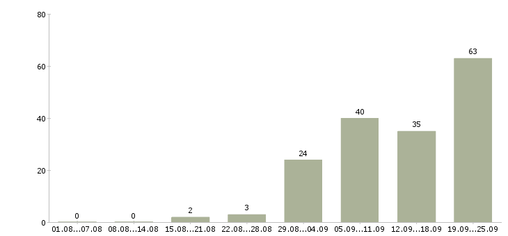 Работа водитель с в Архангельске - Число вакансий в Архангельске по специальности водитель с за 2 месяца