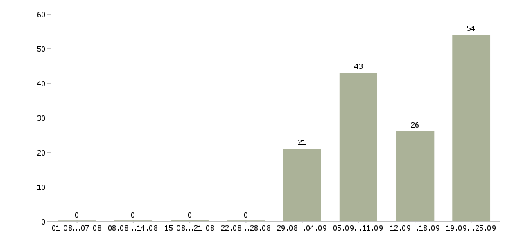 Работа рабочий в организацию в Архангельске - Число вакансий в Архангельске по специальности рабочий в организацию за 2 месяца