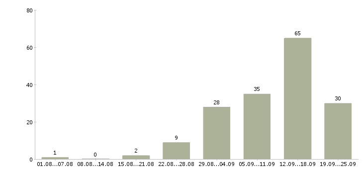 Работа для вас в интернете в Астрахани - Число вакансий в Астрахани по специальности для вас в интернете за 2 месяца