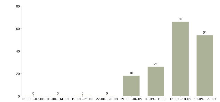 Работа корпоративный менеджер в Брянске - Число вакансий в Брянске по специальности корпоративный менеджер за 2 месяца