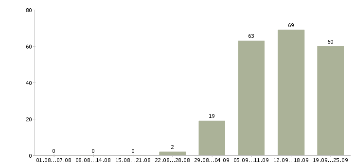 Работа администратор в офис в Владивостоке - Число вакансий в Владивостоке по специальности администратор в офис за 2 месяца