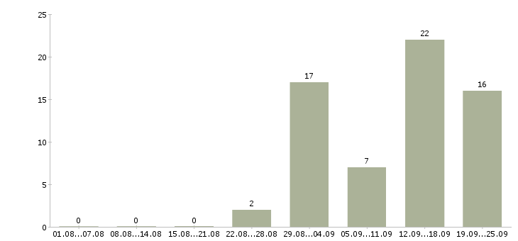 Работа упаковщик и в Владимире - Число вакансий в Владимире по специальности упаковщик и за 2 месяца