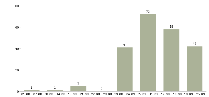 Работа интернет проект в Волгограде - Число вакансий в Волгограде по специальности интернет проект за 2 месяца