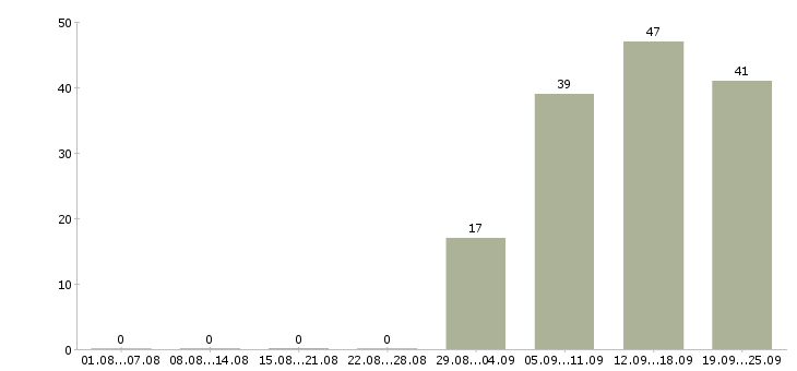 Работа помощник оператора пк в Дзержинске - Число вакансий в Дзержинске по специальности помощник оператора пк за 2 месяца
