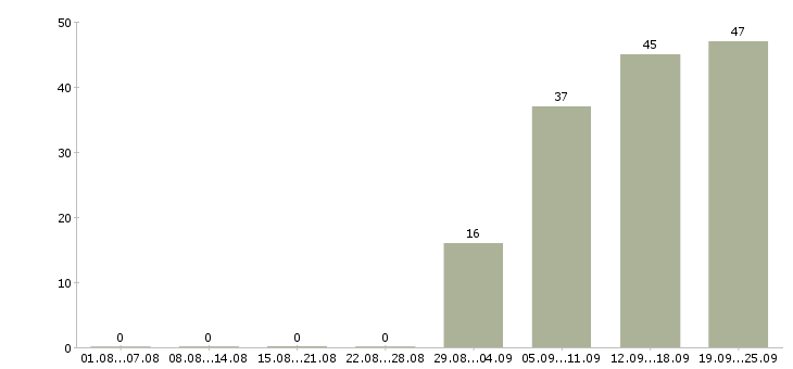 Работа кассир консультант в Екатеринбурге - Число вакансий в Екатеринбурге по специальности кассир консультант за 2 месяца
