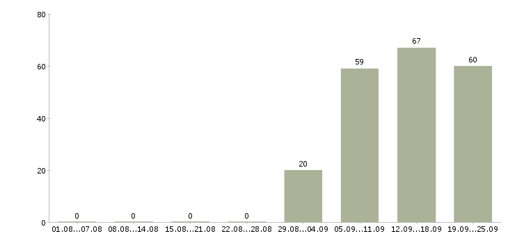 Работа курьер в офис в Екатеринбурге - Число вакансий в Екатеринбурге по специальности курьер в офис за 2 месяца