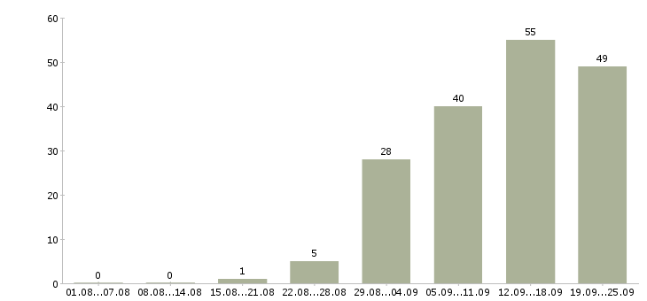 Работа менеджер по работе с интернетом в Иваново - Число вакансий в Иваново по специальности менеджер по работе с интернетом за 2 месяца