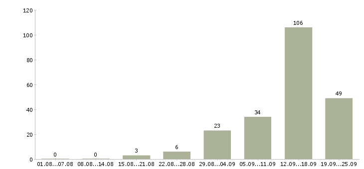 Работа в гибком графике в Ижевске - Число вакансий в Ижевске по специальности в гибком графике за 2 месяца