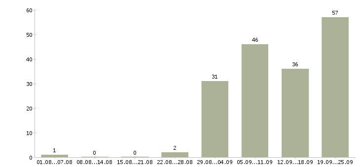 Работа интернет проект в Иркутске - Число вакансий в Иркутске по специальности интернет проект за 2 месяца