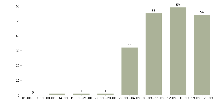 Работа менеджер по работе с сетями в Иркутске - Число вакансий в Иркутске по специальности менеджер по работе с сетями за 2 месяца