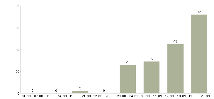 Работа технолог производства в Иркутске - Число вакансий в Иркутске по специальности технолог производства за 2 месяца