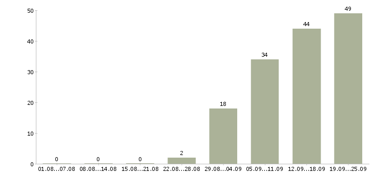 Работа менеджер активных продаж корпоративным клиентам в Казани - Число вакансий в Казани по специальности менеджер активных продаж корпоративным клиентам за 2 месяца