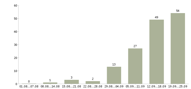 Работа менеджер продаж не активные в Казани - Число вакансий в Казани по специальности менеджер продаж не активные за 2 месяца