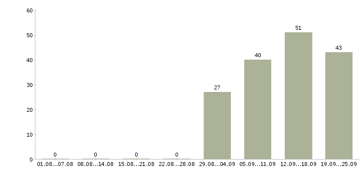 Работа технолог производства в Казани - Число вакансий в Казани по специальности технолог производства за 2 месяца