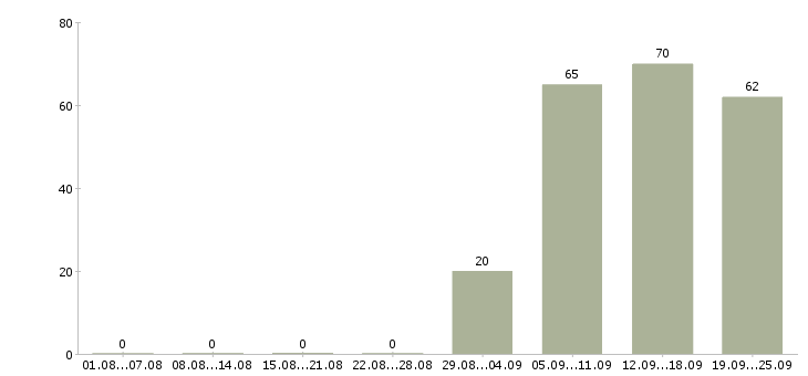 Работа помощник специалиста в Калининграде - Число вакансий в Калининграде по специальности помощник специалиста за 2 месяца