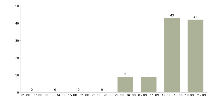 Работа сотрудник по работе в офисе в Калининграде - Число вакансий в Калининграде по специальности сотрудник по работе в офисе за 2 месяца