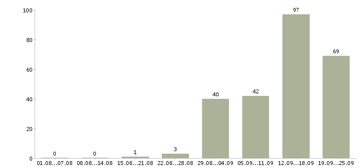 Работа с гибким графиком в Кемерово - Число вакансий в Кемерово по специальности с гибким графиком за 2 месяца