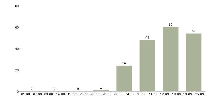 Работа уборщицы в Кирове - Число вакансий в Кирове по специальности уборщицы за 2 месяца