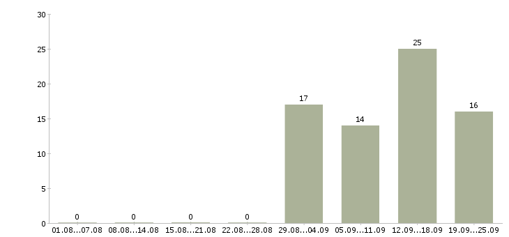 Работа с жильем в Костроме - Число вакансий в Костроме по специальности с жильем за 2 месяца