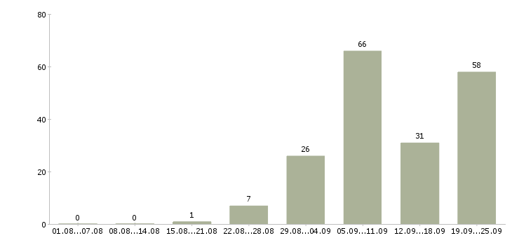Работа менеджер по оформлению заказов в Краснодаре - Число вакансий в Краснодаре по специальности менеджер по оформлению заказов за 2 месяца