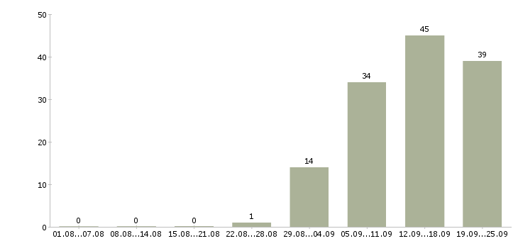 Работа предлагается на дому в Липецке - Число вакансий в Липецке по специальности предлагается на дому за 2 месяца