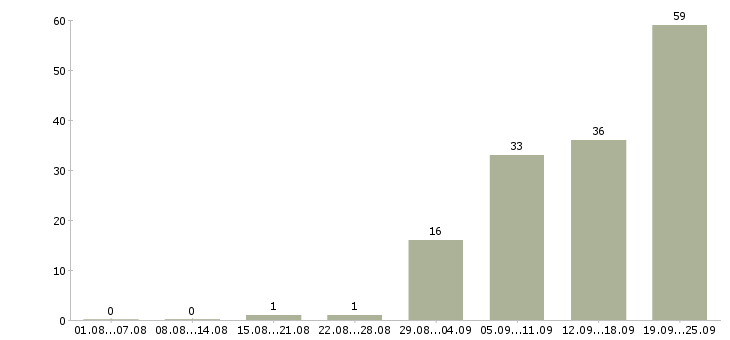 Работа бухгалтер для ведения первичной документации в Москве - Число вакансий в Москве по специальности бухгалтер для ведения первичной документации за 2 месяца