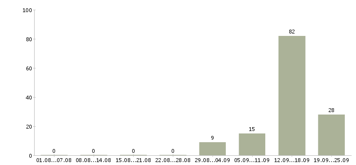 Работа водитель выходного дня в Москве - Число вакансий в Москве по специальности водитель выходного дня за 2 месяца