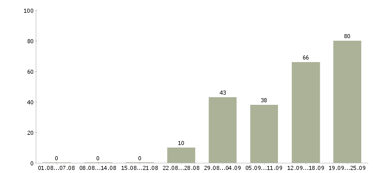 Работа консультант офисных продаж в Москве - Число вакансий в Москве по специальности консультант офисных продаж за 2 месяца