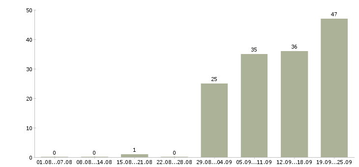 Работа контролер по качеству в Москве - Число вакансий в Москве по специальности контролер по качеству за 2 месяца