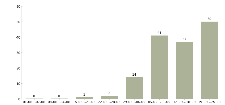 Работа методолог 1с в Москве - Число вакансий в Москве по специальности методолог 1с за 2 месяца