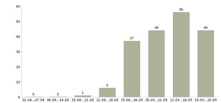 Работа рекламный менеджер на дому в Москве - Число вакансий в Москве по специальности рекламный менеджер на дому за 2 месяца