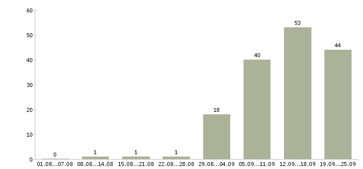 Работа руководитель отдела аренды в Москве - Число вакансий в Москве по специальности руководитель отдела аренды за 2 месяца