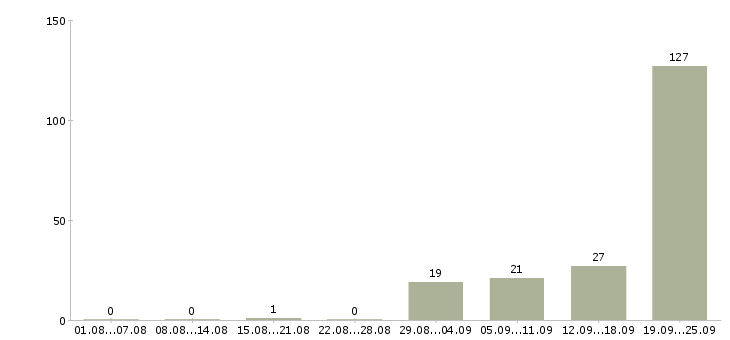 Работа упаковщик продуктов в Москве - Число вакансий в Москве по специальности упаковщик продуктов за 2 месяца