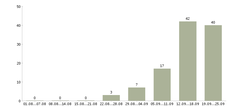 Работа фасовщица одежды в Москве - Число вакансий в Москве по специальности фасовщица одежды за 2 месяца