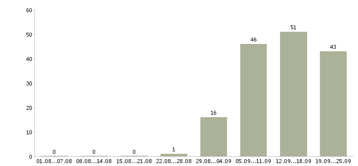 Работа администратор в офис продаж в Мурманске - Число вакансий в Мурманске по специальности администратор в офис продаж за 2 месяца