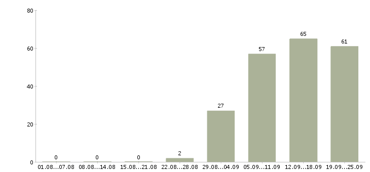 Работа администратор в офисе в Новороссийске - Число вакансий в Новороссийске по специальности администратор в офисе за 2 месяца