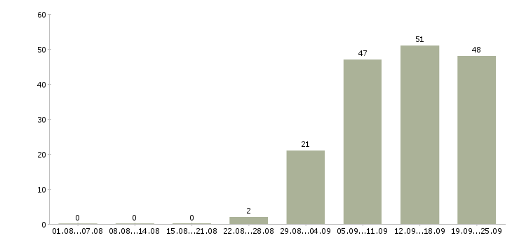 Работа специалист в отдел продаж в Новороссийске - Число вакансий в Новороссийске по специальности специалист в отдел продаж за 2 месяца