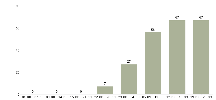Работа дому для всех в Новосибирске - Число вакансий в Новосибирске по специальности дому для всех за 2 месяца