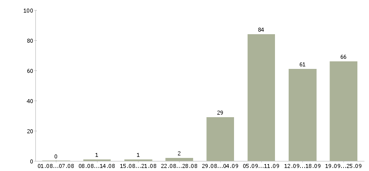 Работа обработка документации в Новосибирске - Число вакансий в Новосибирске по специальности обработка документации за 2 месяца