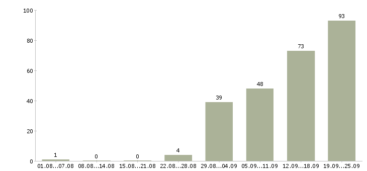 Работа подработка в Оренбурге - Число вакансий в Оренбурге по специальности подработка за 2 месяца