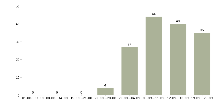 Работа сотрудники для работы на дому в Оренбурге - Число вакансий в Оренбурге по специальности сотрудники для работы на дому за 2 месяца