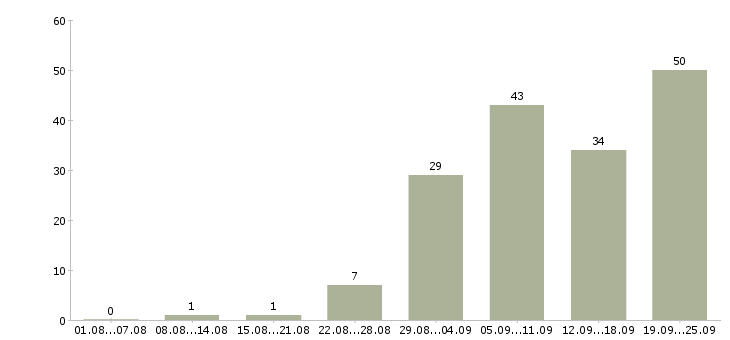 Работа менеджер по продажам корпоративным клиентам в Перми - Число вакансий в Перми по специальности менеджер по продажам корпоративным клиентам за 2 месяца