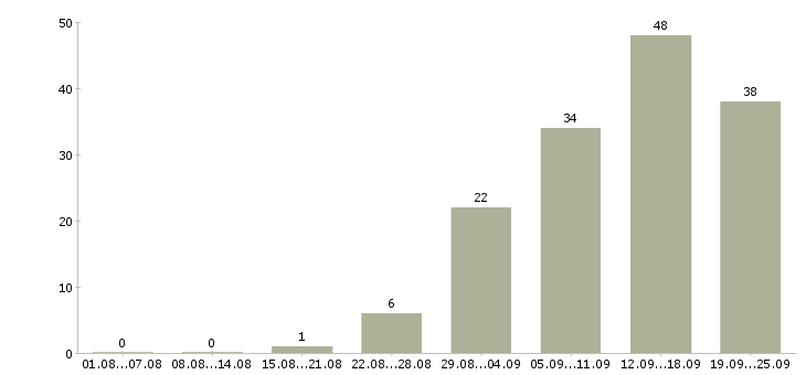 Работа менеджер по продажам по телефону в Перми - Число вакансий в Перми по специальности менеджер по продажам по телефону за 2 месяца
