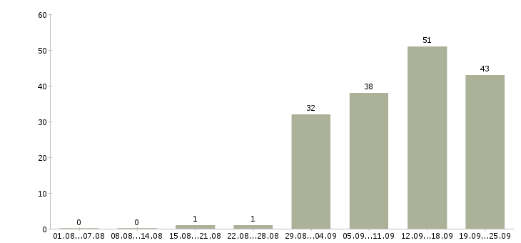 Работа менеджер по работе с сетями в Перми - Число вакансий в Перми по специальности менеджер по работе с сетями за 2 месяца