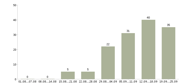Работа менеджер счета в Перми - Число вакансий в Перми по специальности менеджер счета за 2 месяца