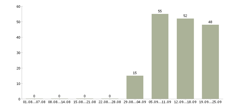 Работа консультант в офисе в Подольске - Число вакансий в Подольске по специальности консультант в офисе за 2 месяца