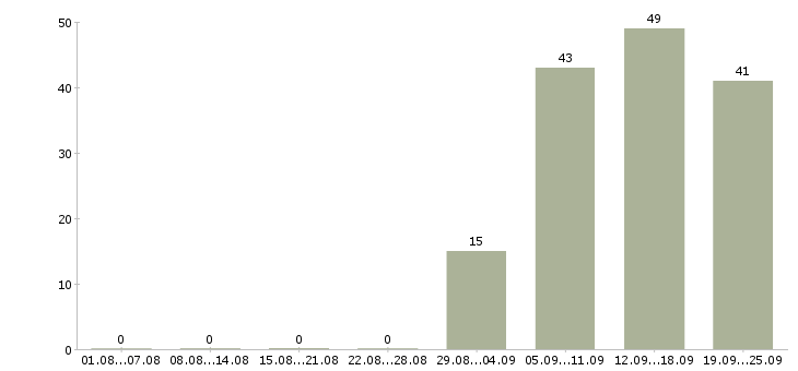 Работа помощник специалиста по продажам в Пскове - Число вакансий в Пскове по специальности помощник специалиста по продажам за 2 месяца